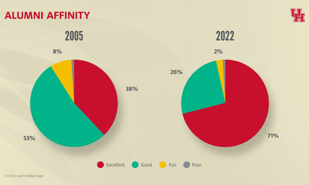 Slide showing results of alumni affinity survey