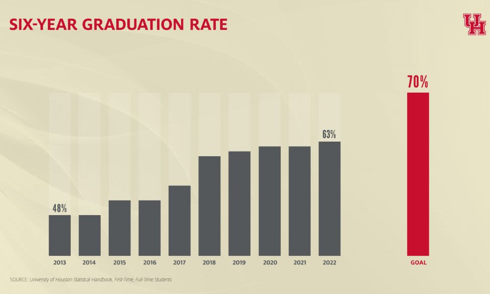 Slide showing UH six-year graduation rates since 2013
