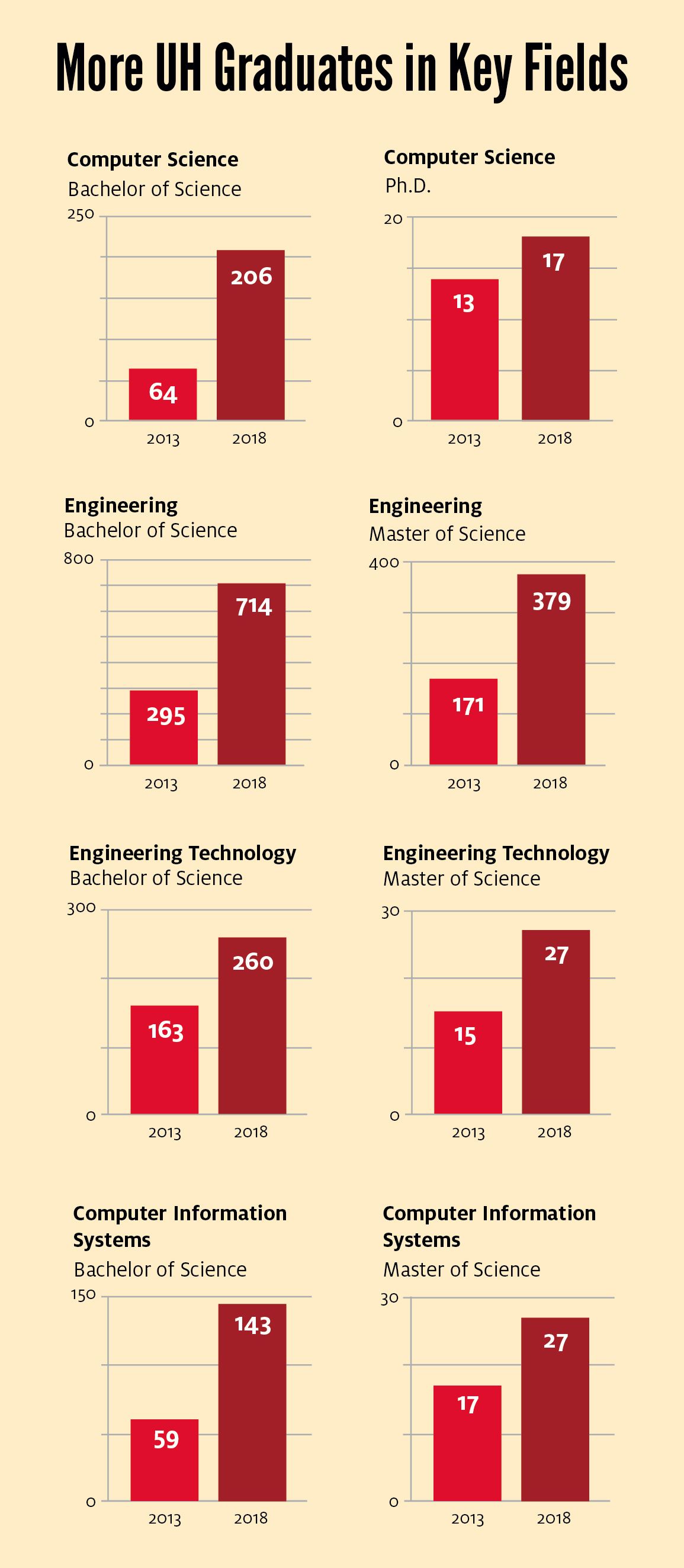 UH Graduates in Key Fields Graphs